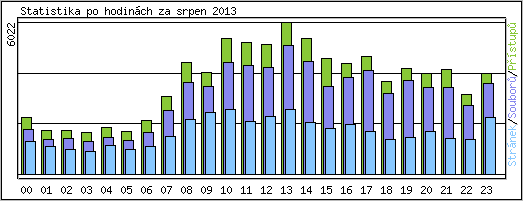 Statistika po hodinch