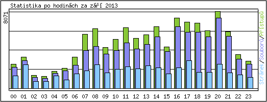 Statistika po hodinch