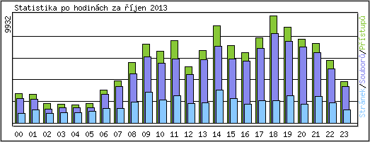 Statistika po hodinch