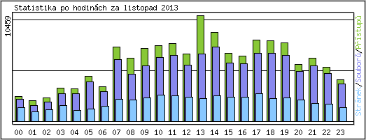 Statistika po hodinch