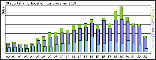 Statistika po hodinch