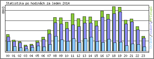 Statistika po hodinch