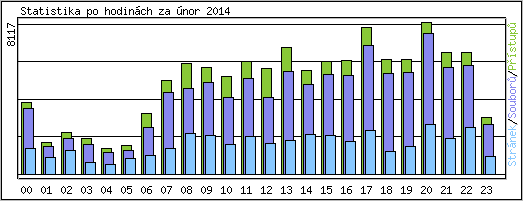 Statistika po hodinch