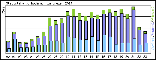 Statistika po hodinch