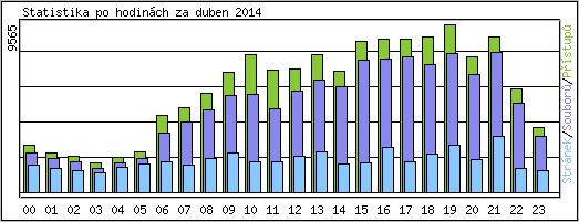 Statistika po hodinch