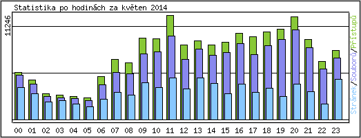 Statistika po hodinch