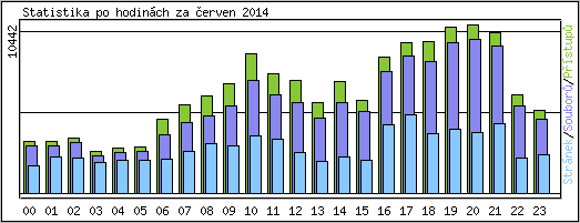 Statistika po hodinch