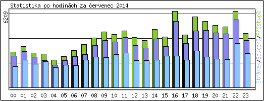 Statistika po hodinch