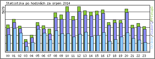 Statistika po hodinch