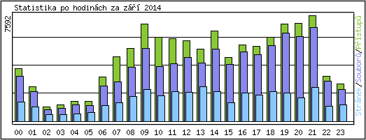 Statistika po hodinch