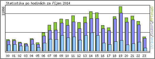 Statistika po hodinch