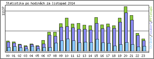 Statistika po hodinch