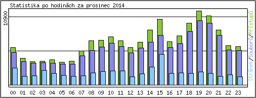 Statistika po hodinch