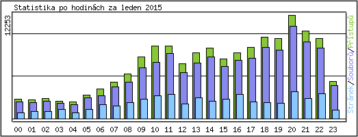 Statistika po hodinch