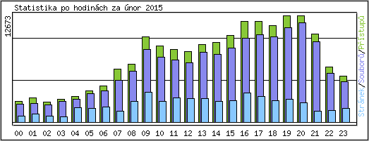 Statistika po hodinch