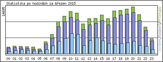 Statistika po hodinch