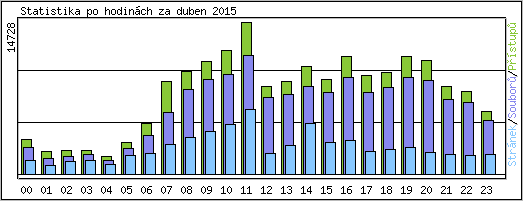 Statistika po hodinch