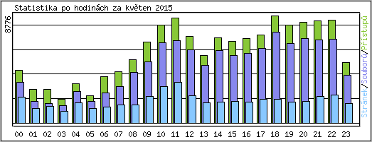 Statistika po hodinch