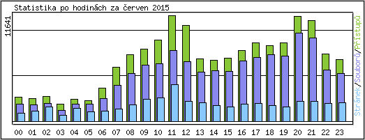 Statistika po hodinch