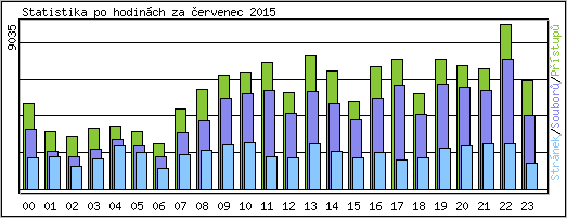 Statistika po hodinch