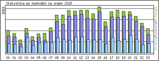 Statistika po hodinch