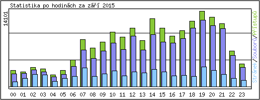 Statistika po hodinch