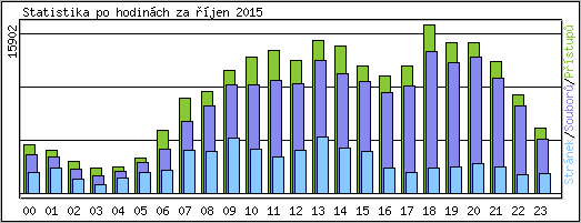 Statistika po hodinch