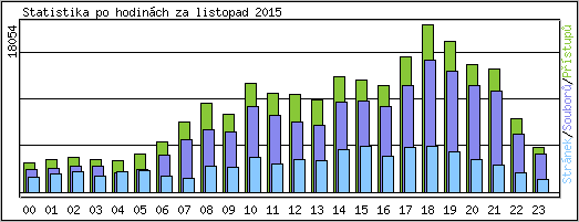 Statistika po hodinch