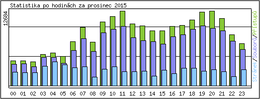 Statistika po hodinch