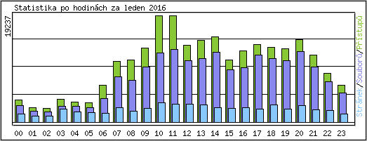 Statistika po hodinch