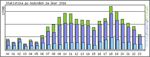 Statistika po hodinch