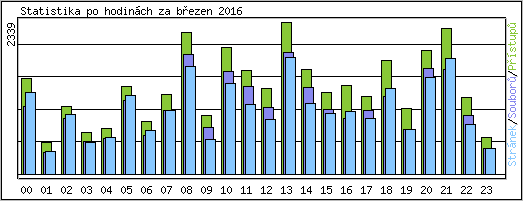 Statistika po hodinch