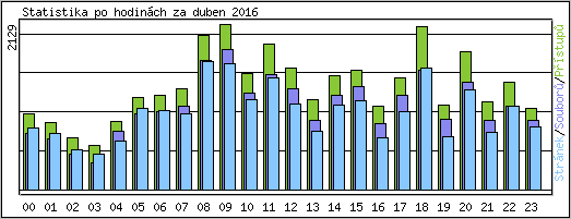 Statistika po hodinch