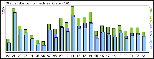Statistika po hodinch