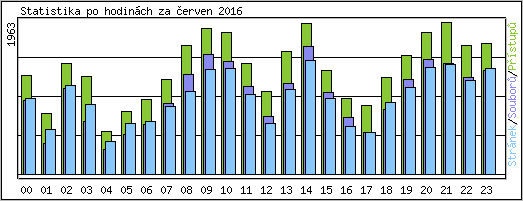 Statistika po hodinch