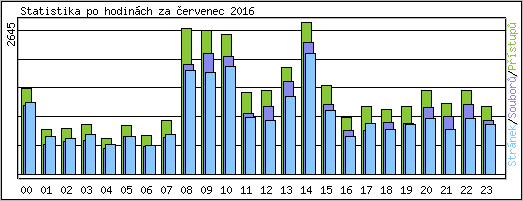 Statistika po hodinch