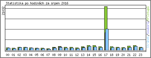 Statistika po hodinch