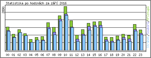 Statistika po hodinch