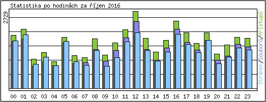 Statistika po hodinch