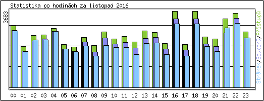 Statistika po hodinch