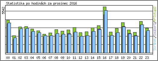 Statistika po hodinch