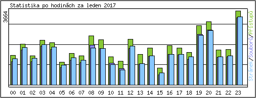 Statistika po hodinch