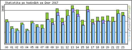 Statistika po hodinch