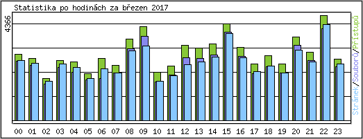 Statistika po hodinch