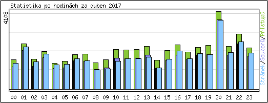 Statistika po hodinch