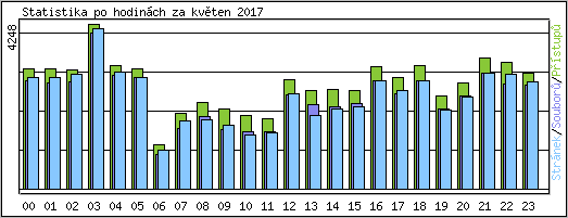 Statistika po hodinch