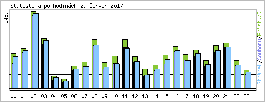 Statistika po hodinch