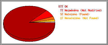 Stavové kódy