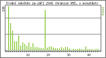 Statistika po hodinch