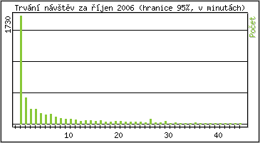 Statistika po hodinch
